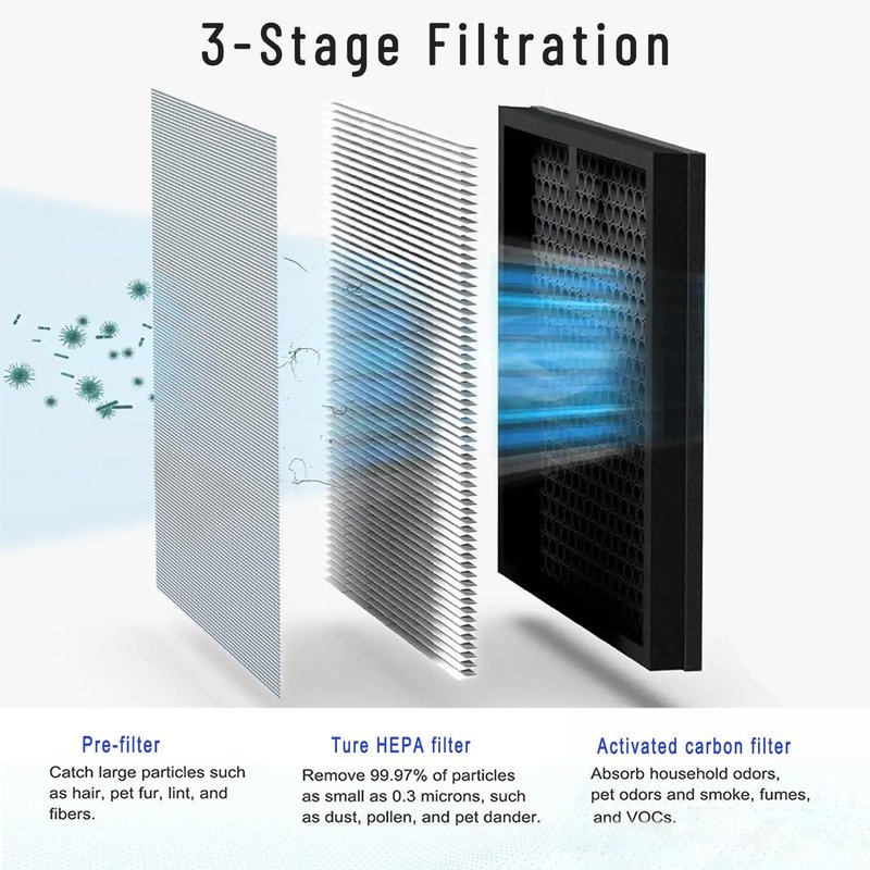 4-Pack JF260 Replacement Filter for Jafända JF260 JF260S air purifier, H13 True HEPA (MERV17) & Activated Carbon, 3-Stage Filtration for Smoke, Pet Hair & Odors, Part #JF260-RF for Jafanda