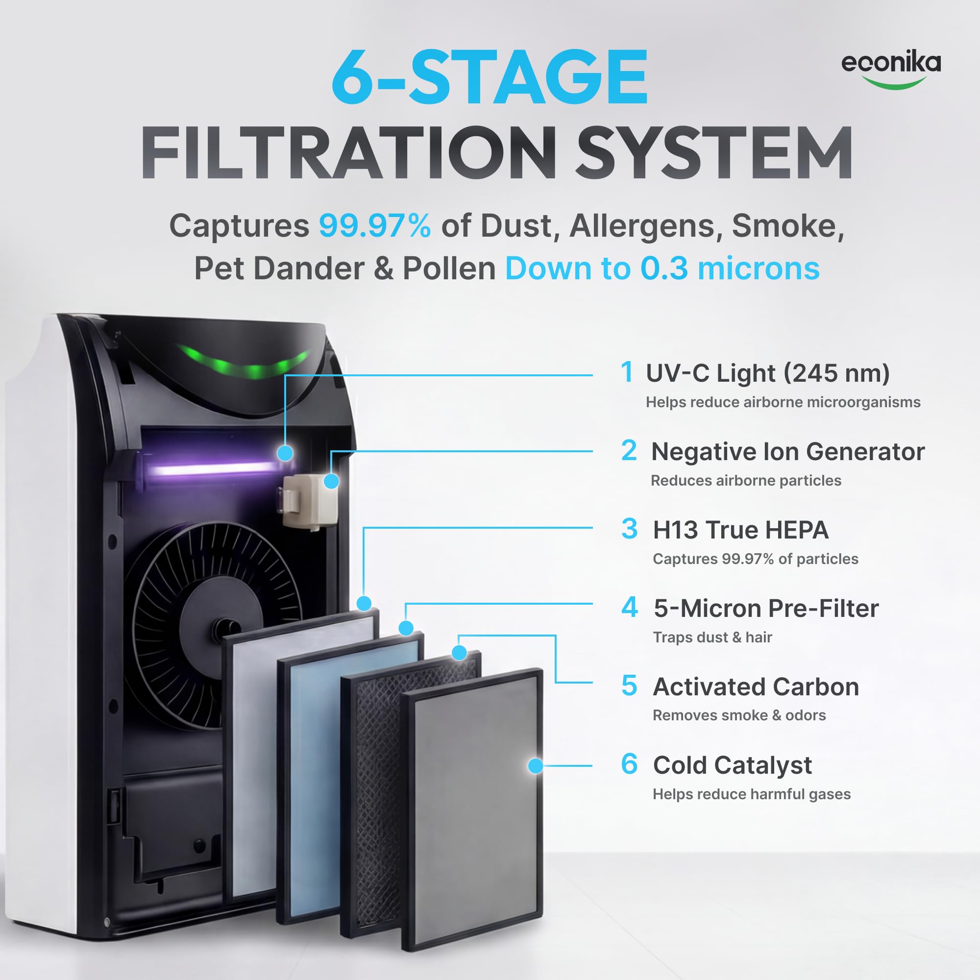 ECONIKA Original Replacement Filter for Smart True HEPA 4 in 1 Air Purifier ECNK001 - Air Purifier Cleaner (H13 True HEPA Air Filter for Germs, Odors)