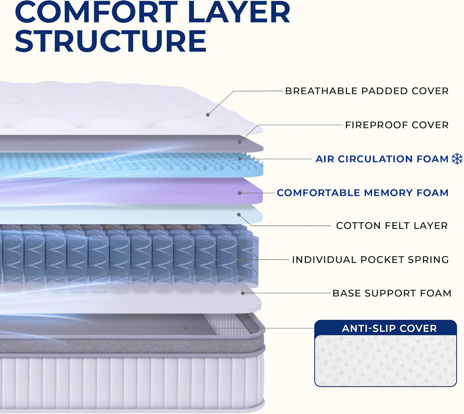 Neo Sleep Full Size Mattress - 10 Inch Hybrid Comfort with Cooling Gel Memory Foam & Pocket Springs