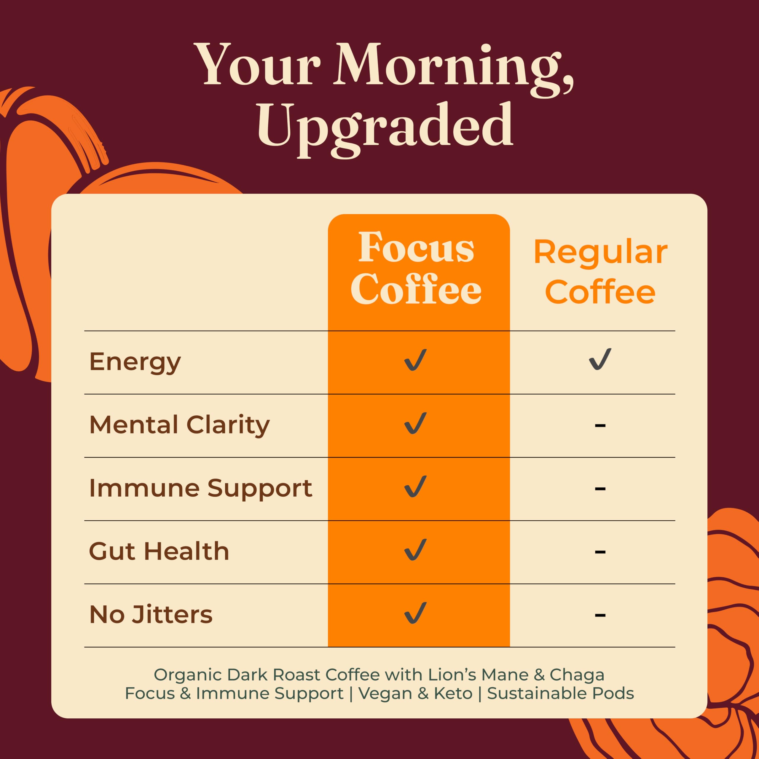 Four Sigmatic High Caffeine Mushroom Coffee K-Cups | Organic Dark Roast Coffee with Lion’s Mane & Yacon | Focus & Immune Support | Vegan & Keto | Sustainable Pods | 48 Count