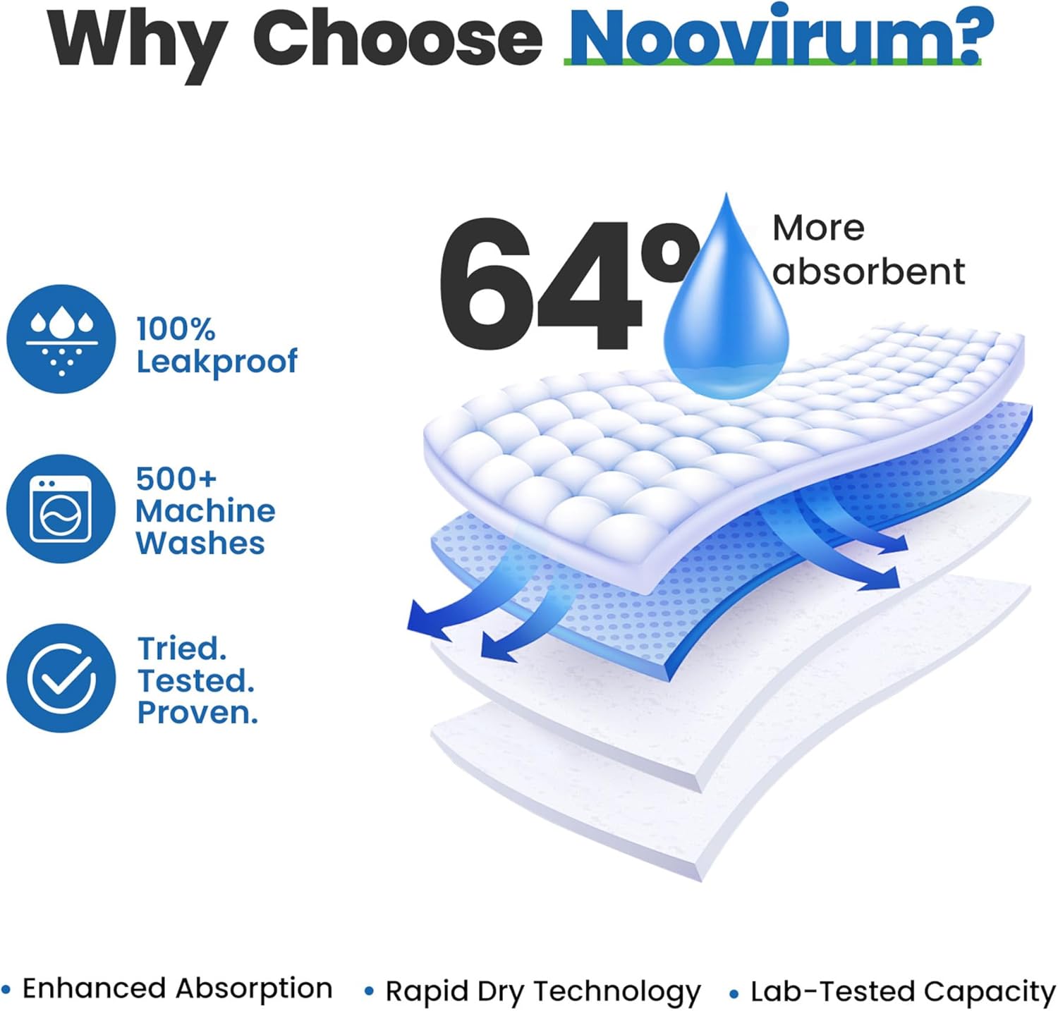Noovirum® Washable Underpads - Heavy Absorbency Incontinence Bed Pads | 34"x36" (Pack of 4) - Waterproof & Reusable