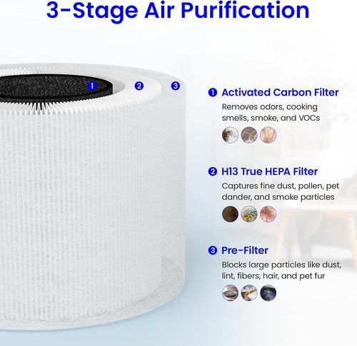 LEVOIT Core Mini Air Purifier Replacement Filter - 3-in-1 True HEPA & Activated Carbon | 2-Pack, White