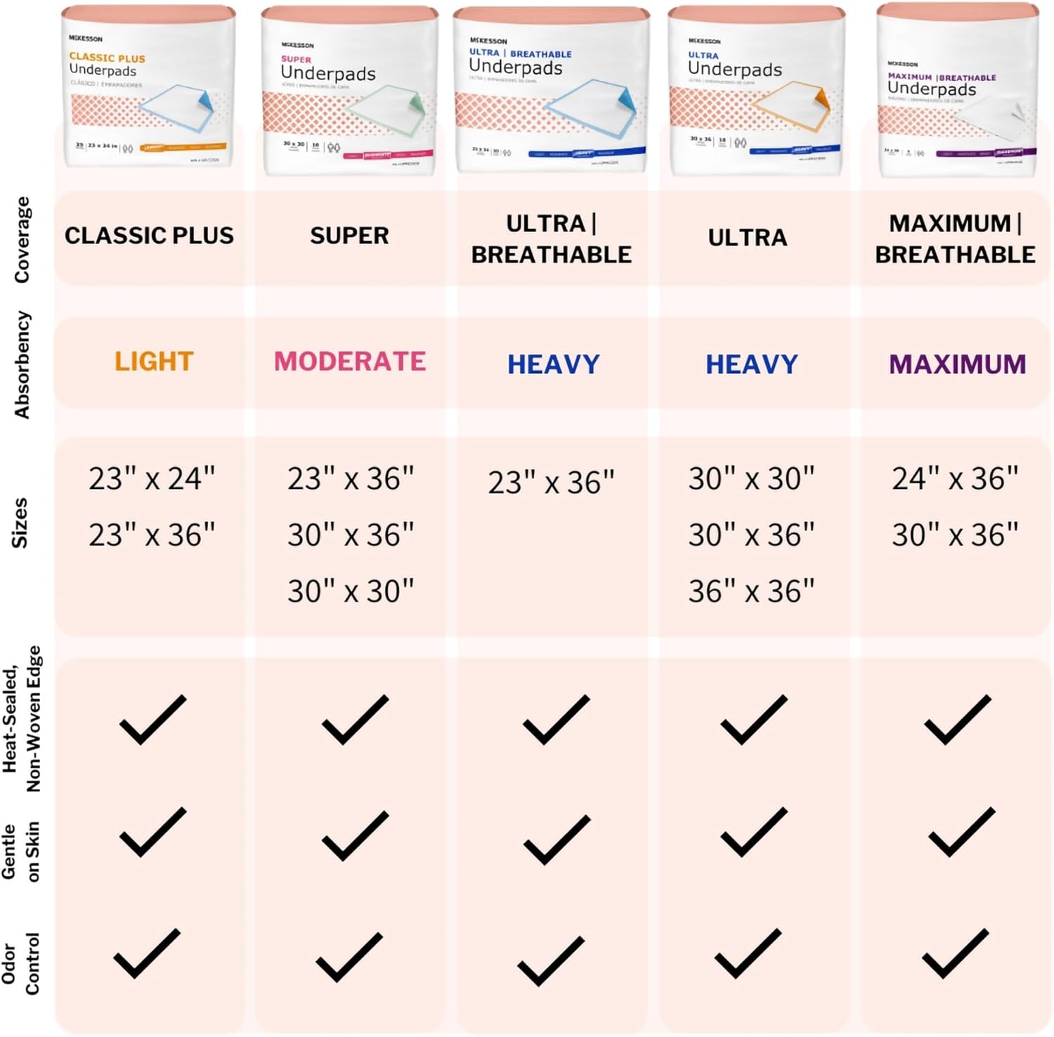 McKesson Disposable Bed Pads - Heavy Absorbency Underpads 30" x 36" | 200 Count for Adults & Babies
