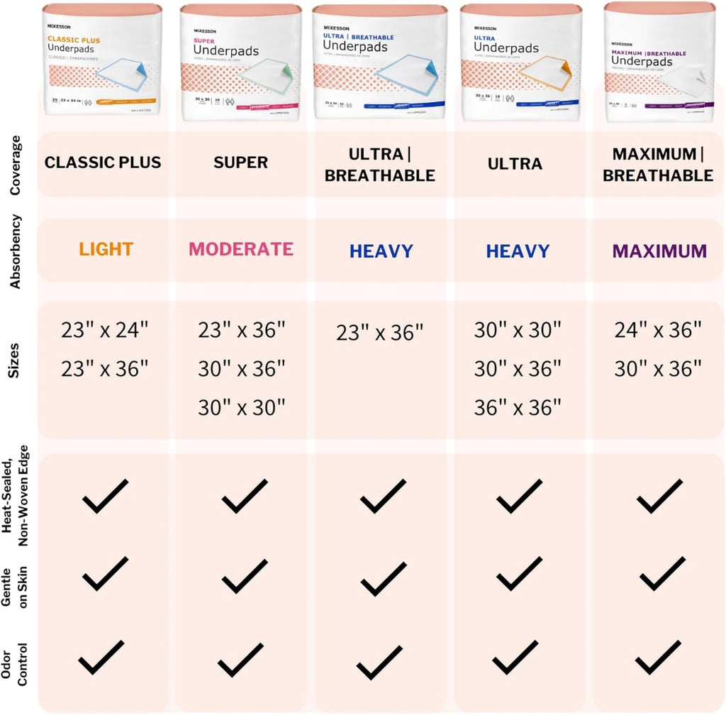 McKesson Disposable Bed Pads - Heavy Absorbency Incontinence Underpads | 30" x 36" | 100 Count