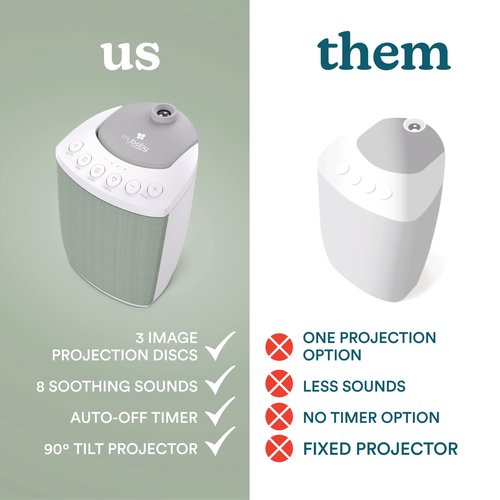 MyBaby SoundSpa Lullaby 2-in-1 Projector & Sound Machine with 8 Soothing Sounds, Adjustable Volume, Rotating Night Light Projector with 3 Calming Images, Auto-Off Timer, by Homedics
