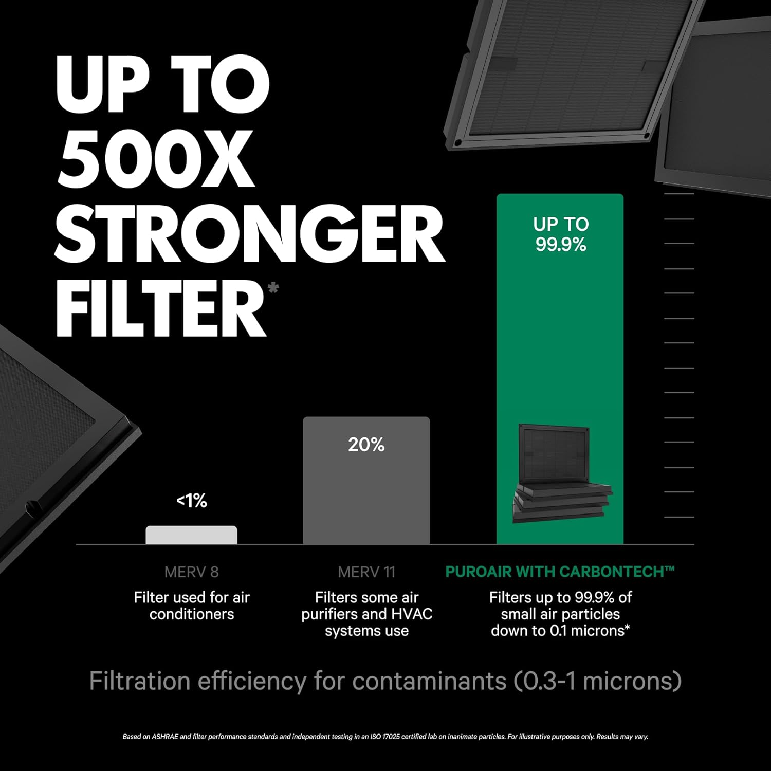 PuroAir HEPA Air Purifier Replacement Filter - 3-Layer CarbonTech Defense for 100i (2-Pack)