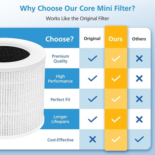 LEVOIT Core Mini Replacement Filter - 4 Pack for Core Mini-P Air Purifiers | High-Performance Filtration