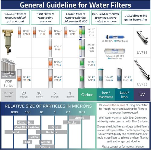 iSpring FC15B-PB 4.5” x 10” Lead, Arsenic, Cadmium, Chlorine Reducing Whole House Water Filter, Fits iSpring WGB21B-CPB Series, Pack of 1