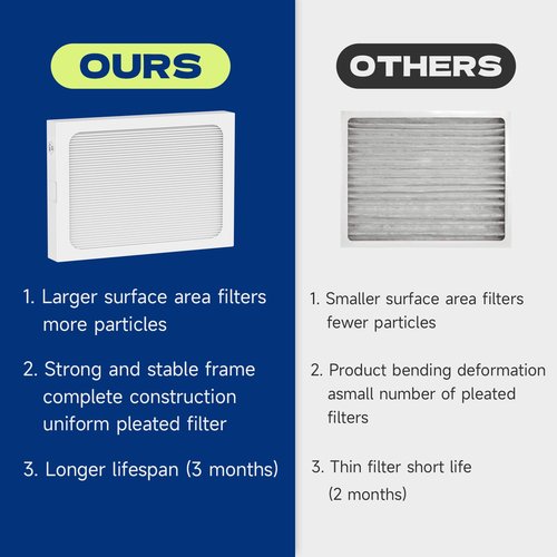 4-Pack 9 x 11 x 1 MERV 13 Replacement Dehumidifier Filter Compatible with Santa Fe Compact70, Ultra70, Element, Compact2, UA 65H dehumidifier Models