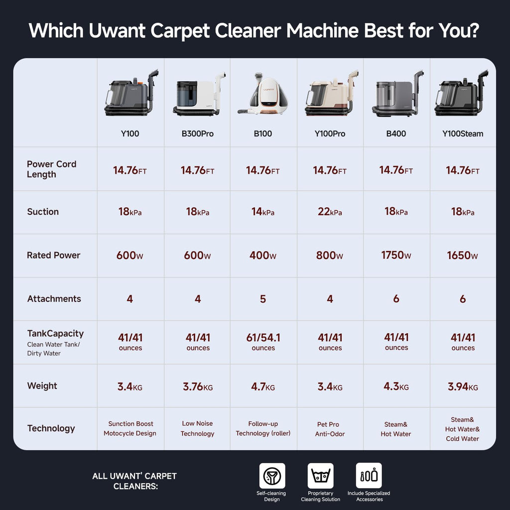 Uwant Portable Carpet Cleaner - 18Kpa Deep Cleaning Machine for Cars & Pets | Includes Self-Cleaning Set