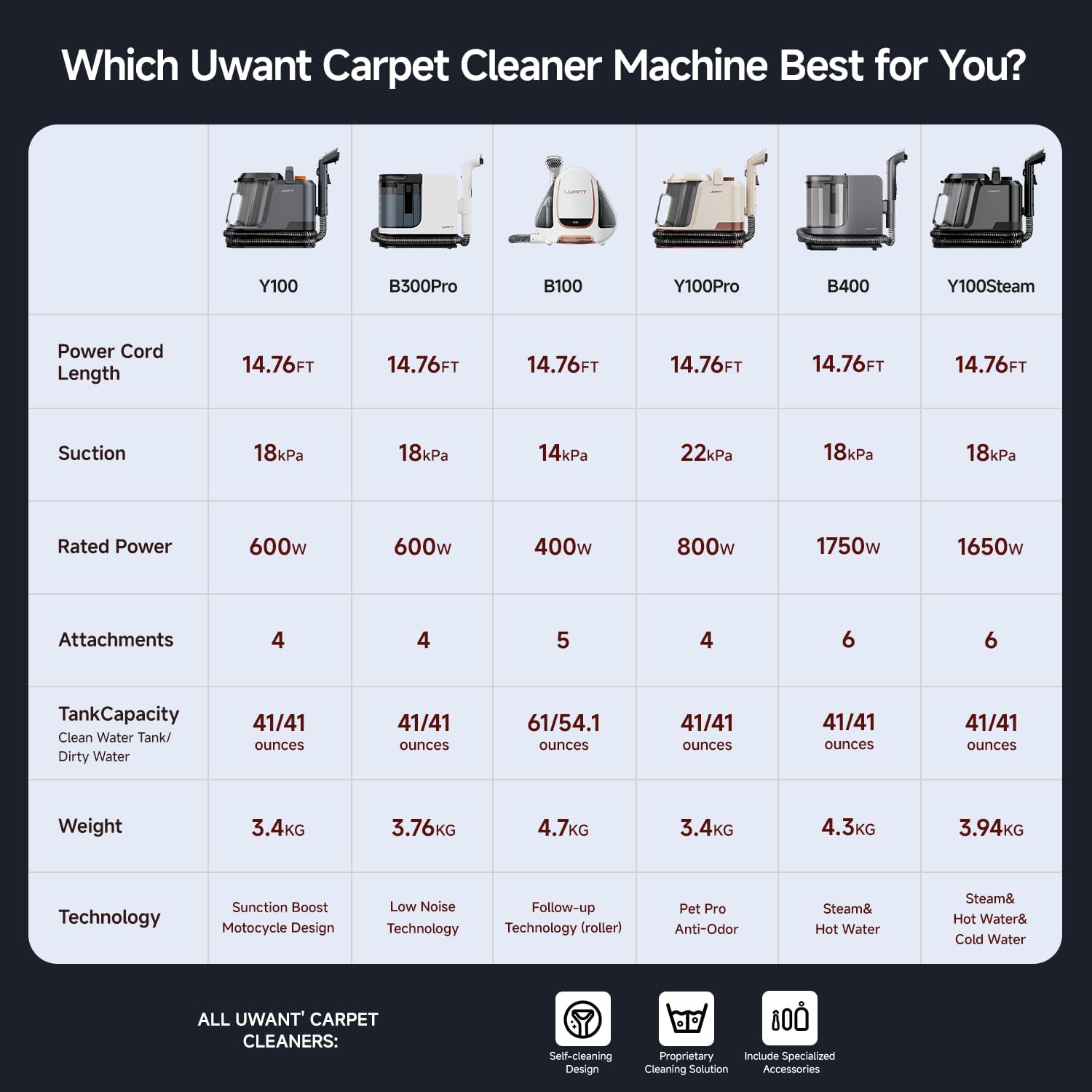 Uwant Portable Carpet Cleaner - 18Kpa Deep Cleaning Machine for Cars & Pets | Includes Self-Cleaning Set