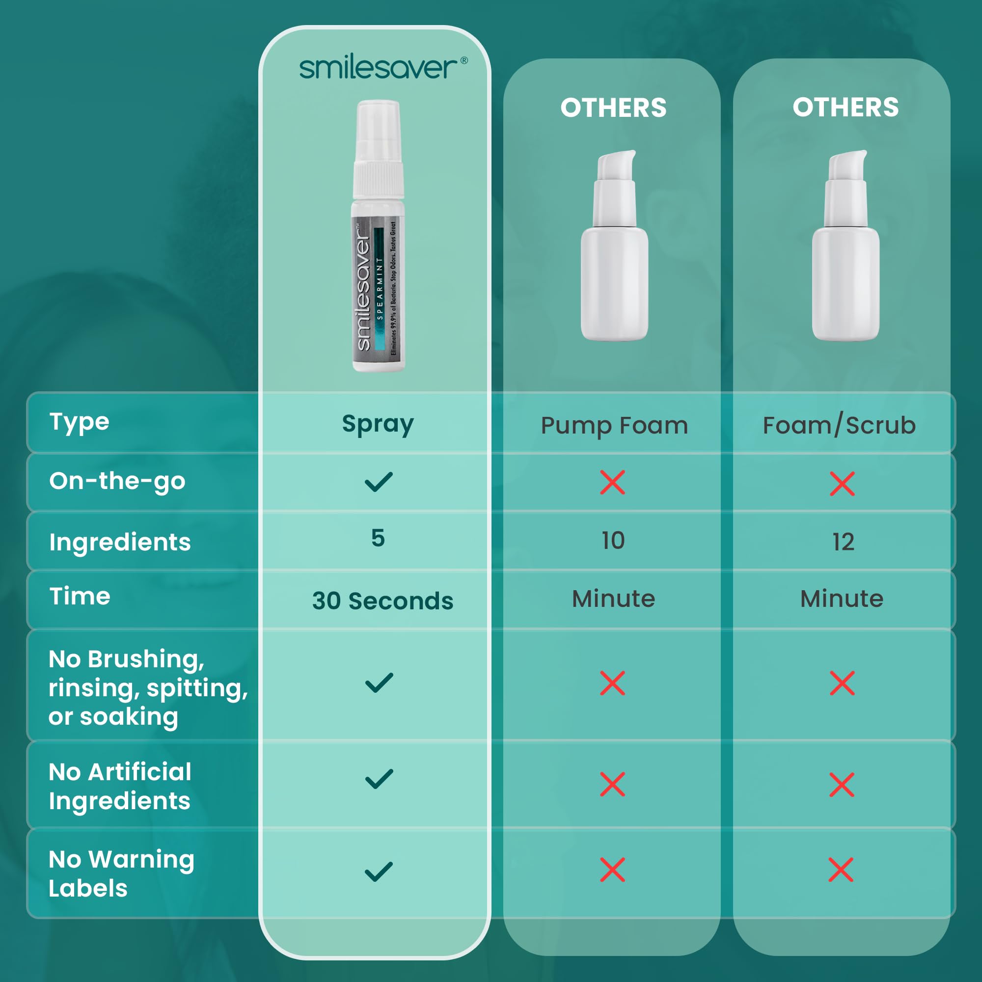 Smilesaver Retainer Cleaner Spray – Invisalign, Mouth Guard, and Denture Cleaner – Quick Oral Care for Aligner & Retainer Hygiene – Natural, Portable & Minty Fresh Oral Care Products (1oz) (Pack of 2)