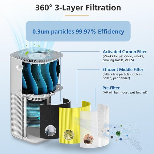 LEVOIT Core 600S-P Pet Replacement Filter - 3-in-1 Activated Carbon Filtration | 2 Pack