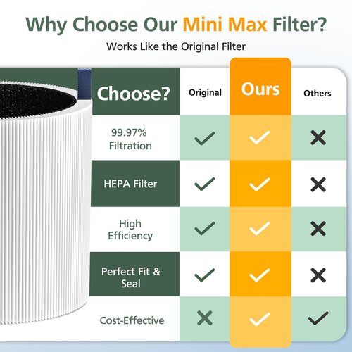2 Pack Mini Max Replacement Filter Compatible with Blueair Blue Pure Mini Max Air Purifiers, HEPA & Activated Carbon Blue Pure FMINI Filter Fits for Blue Pure Mini Max