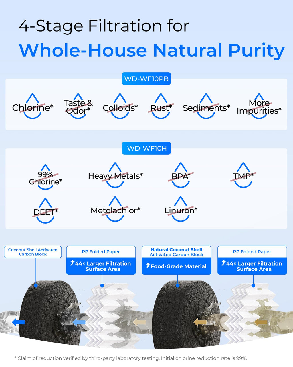 Waterdrop Whole House Water Filter, Sediment Filter Reduce Heavy Metals, Cartridge Replacement for GE® FXHTC, GXWH40L, iSpring, Culligan® RFC-BBSA, Whirlpool®, Any 10" x 4.5" System, 5 Micron