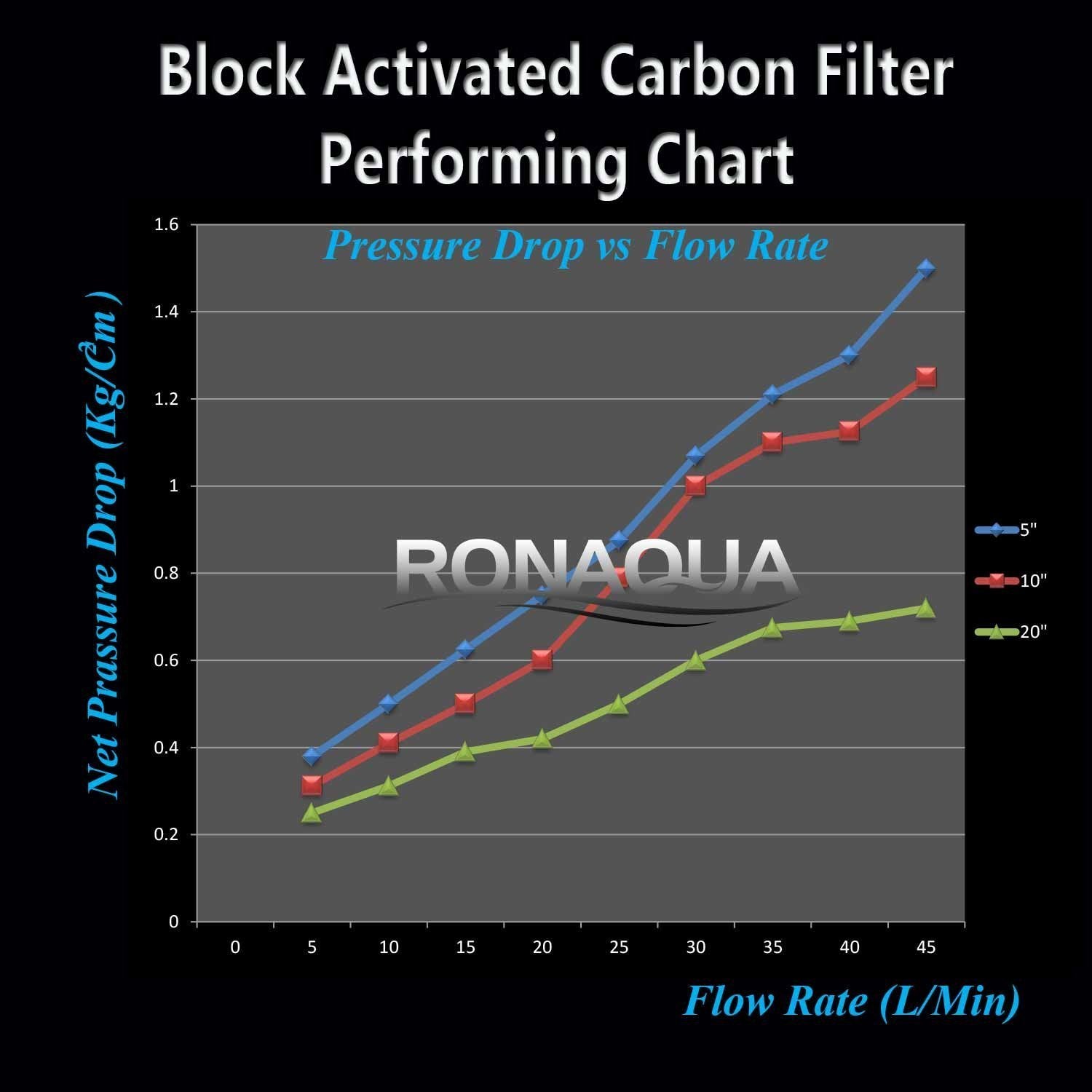 Big CTO Carbon Block Water Filters 4.5" x 10" Whole House Cartridges WELL-MATCHED with CBC Series, WFHDC8001, EP and EPM Series (8 Pack)
