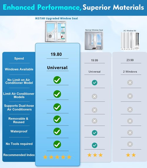 IKSTAR Portable AC Window Seal Kit 400CM (157") – Universal No-Drill Window Vent for Casement, Crank & Skylight Windows – Adjustable Zipper Seal for Single or Dual Hose Portable Air Conditioners