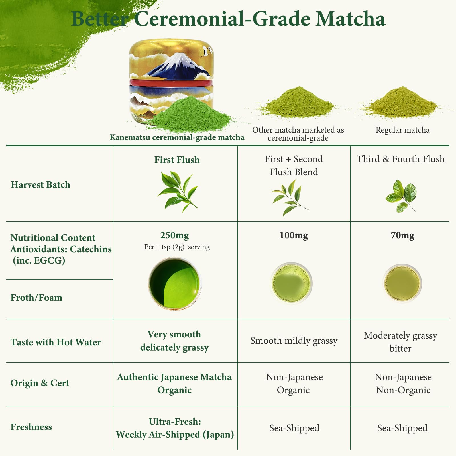 KANEMATSU Ceremonial Grade Matcha Powder 1.75oz Tin, Japanese JAS Certified Organic, Antioxidant Rich with Caffeine & L-Theanine for Focus & Relaxation, Kosher Non-GMO Green Tea (50g)