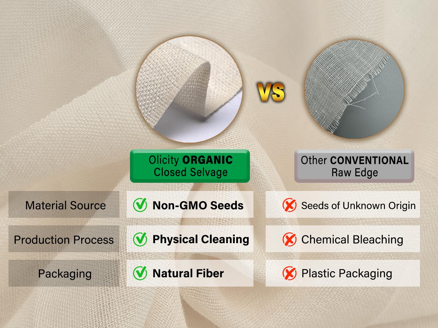 Organic Cheese Cloths, GOTS Certified, Grade 100, 36 Sq Feet, Reusable Cheese Cloth with Closed Edges Fabric Fine Mesh Cloth, Unbleached Cotton Muslin Cheesecloth for Straining,Bread,Crafts - 4 Yards