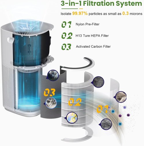 Levoit Core 600S Replacement Filter - 3-in-1 True HEPA & Activated Carbon for Large Rooms | 2 Pack