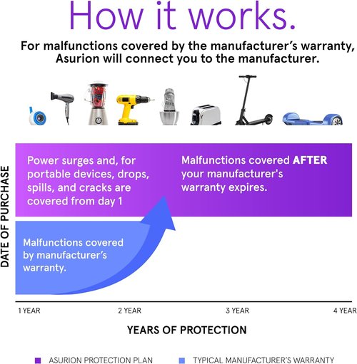 ASURION 4-Year Housewares Protection Plan - Coverage for Items Priced $150-$174.99