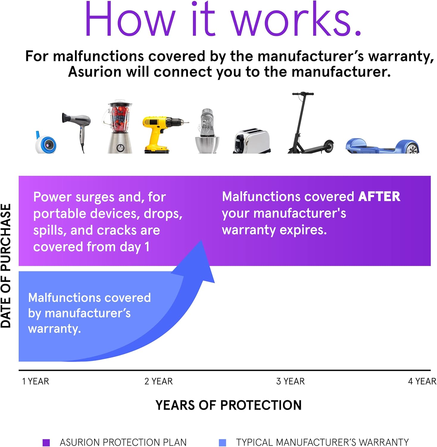 ASURION Home Improvement Protection Plan - 4 Year Coverage for $60 - $69.99