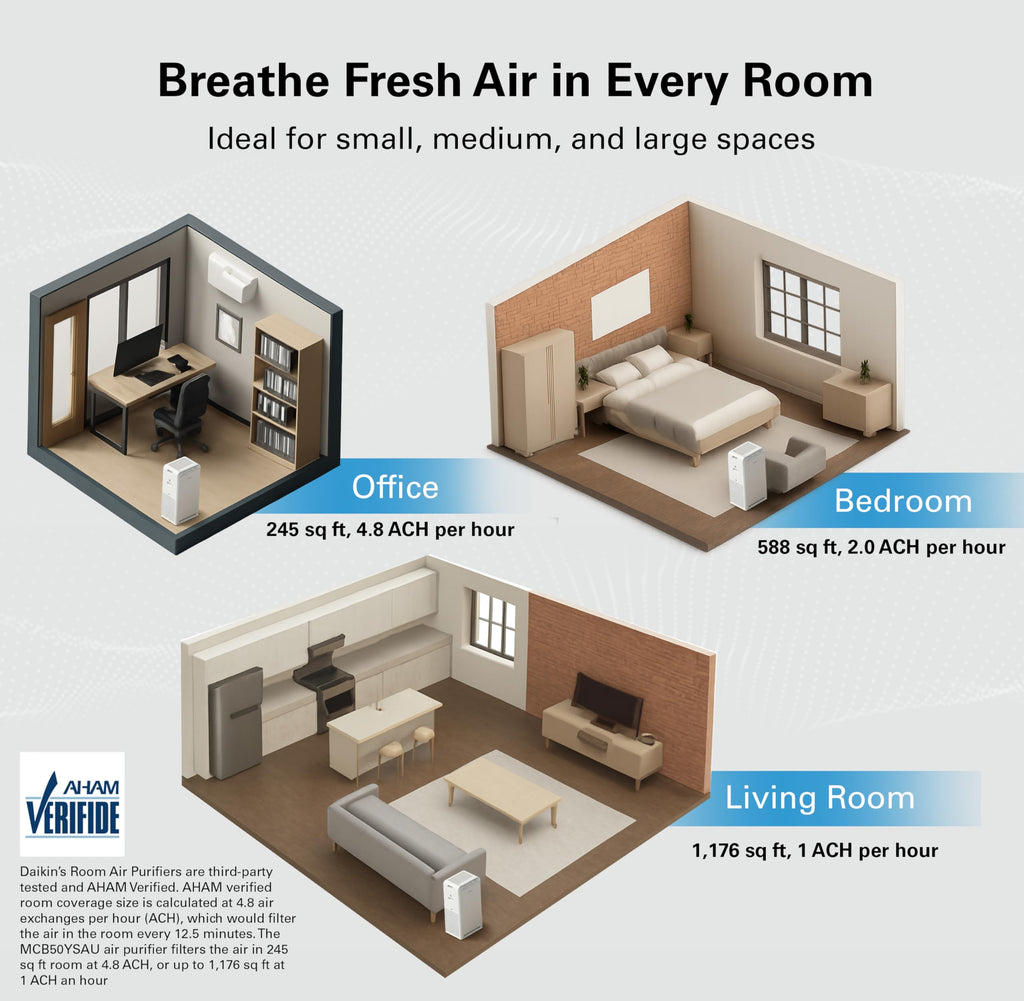 Daikin MCB50YSAU Room Air Purifier for Home, HEPA, Activated Carbon, Pre-Filter and UVC LED Light, Zero Ozone Product, CARB Certified, 10.5 x 10.5 x 19.5 in