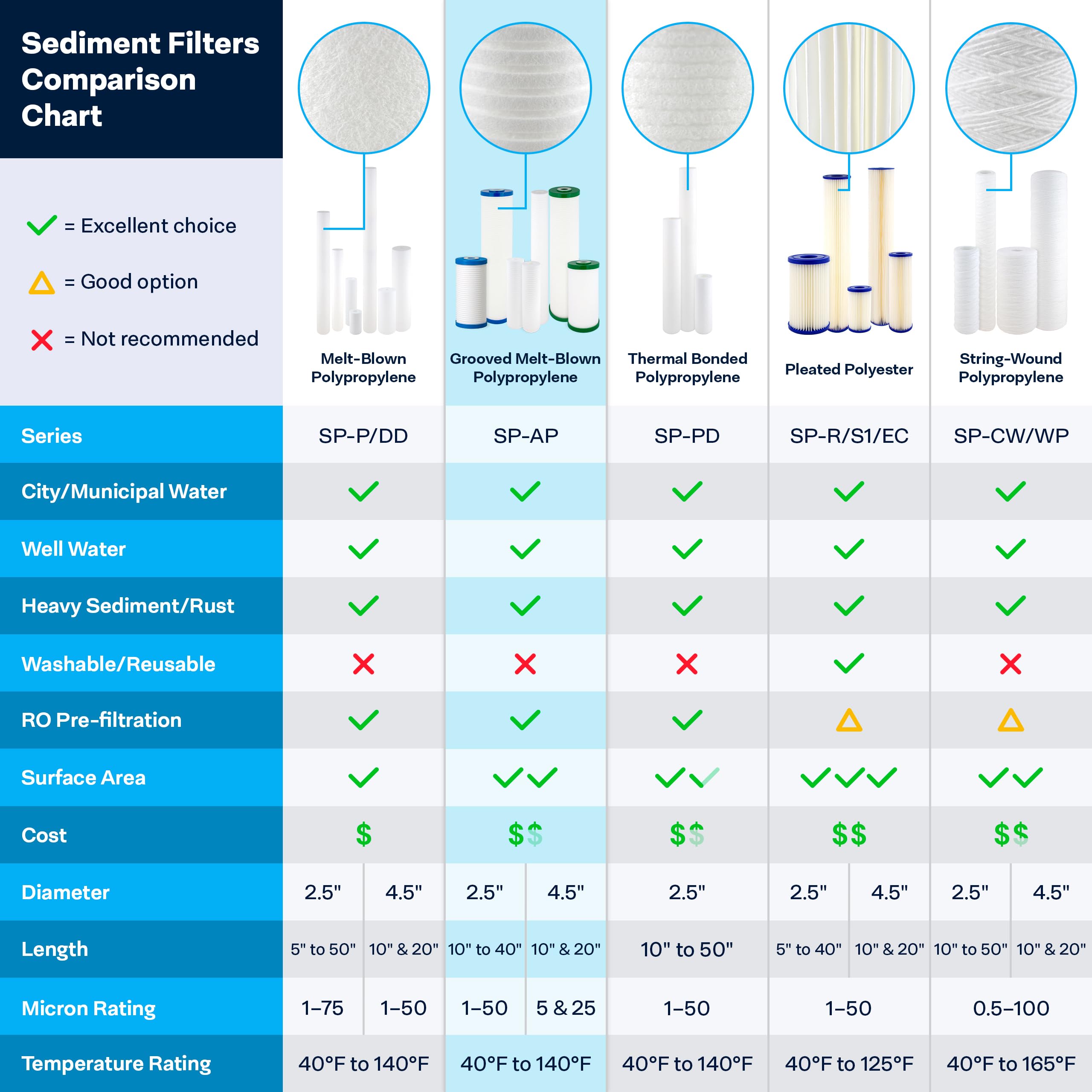SpiroPure SP-AP110 10x2.5 5 Micron Grooved Melt-Blown Polypropylene Sediment Water Filter Cartridge SGC-25-1005 AP110 (Case of 24)