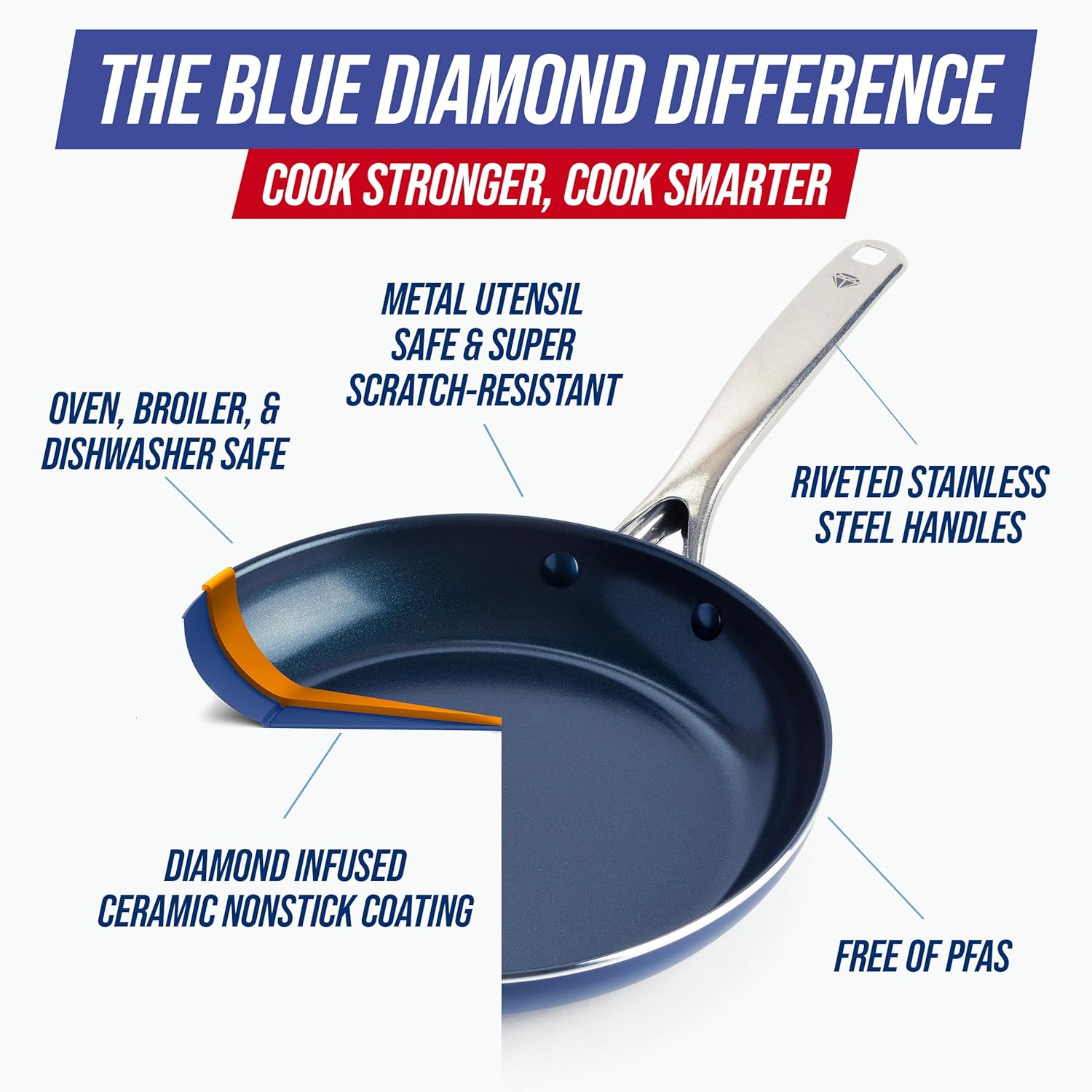 Blue Diamond Frying Pan Skillet Set - 9.5” & 11" Nonstick Ceramic, PFAS-Free, Durable & Dishwasher Safe, Blue
