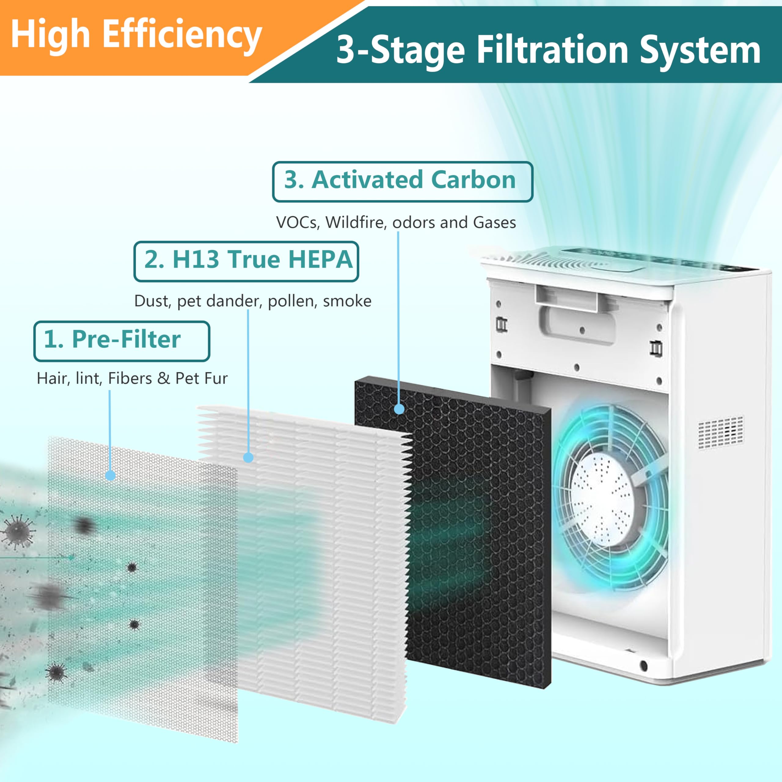 Lhari 2 Packs ClearAir-A5 Replacement Filter, compatible with VEWIOR ClearAir-A5 Air Purifier, 3-in-1 H13 True HEPA Air Cleaner Filter