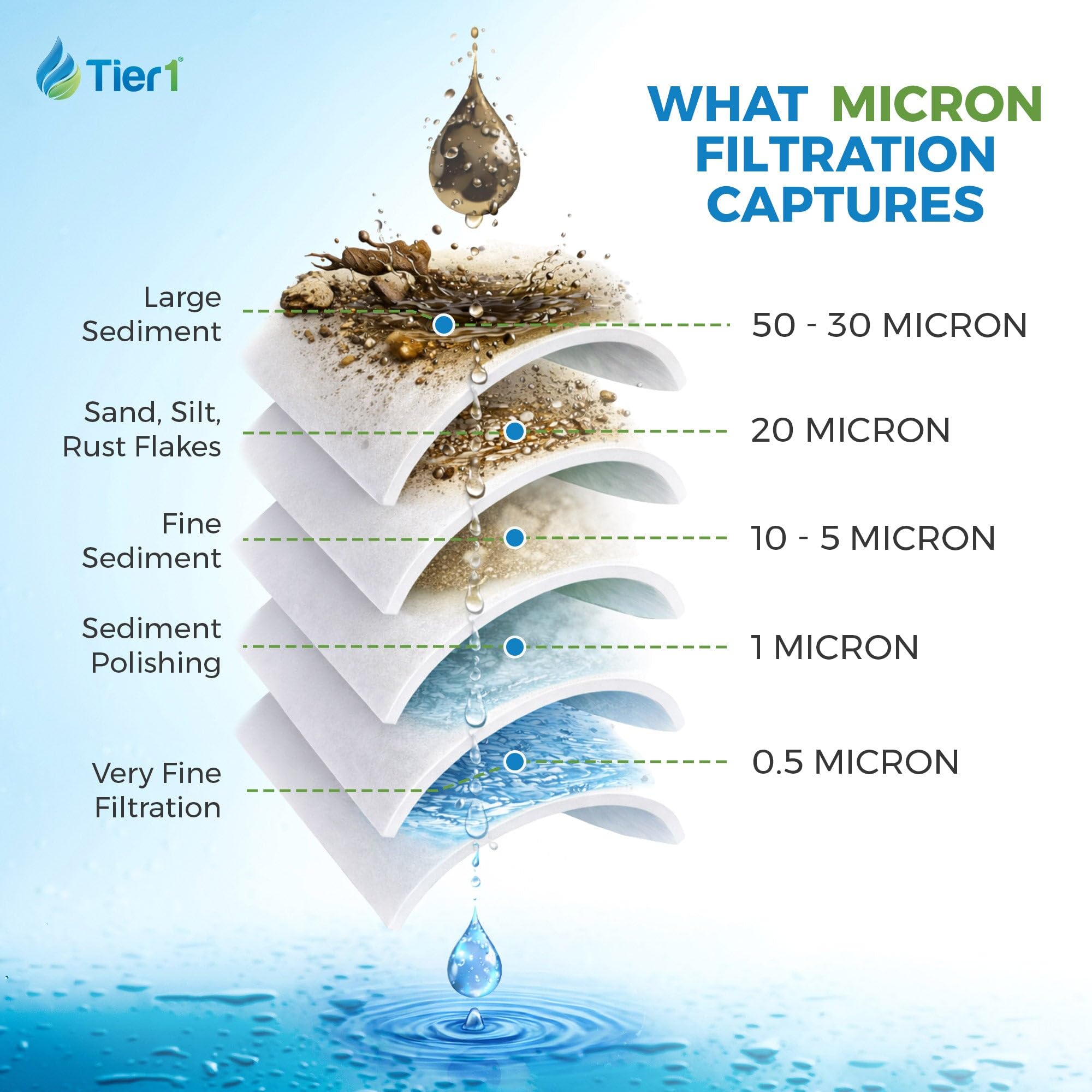 Tier1 5 Micron 20x4.5 Water Filter | Spun Wound Polypropylene Whole House Sediment Pre-Filter Cartridge | Replacement for Pentek DGD-5005-20, SDC-45-2005 | 4.5 x 20 Water Filter Cartridge (3-Pack)