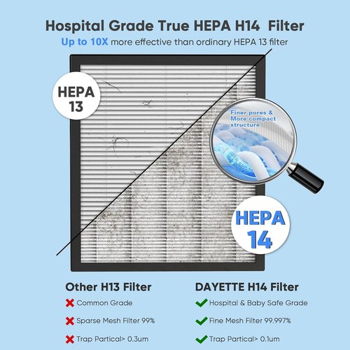 DAYETTE Air Purifier - HEPA 14 Filter for Large Rooms Up to 3000 Ft² | Pet-Friendly Air Cleaner in White