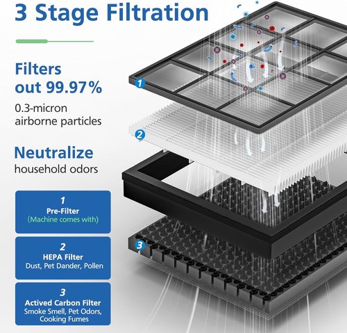 LEVOIT Vital 100S Replacement Filter - 3-in-1 High-Efficiency Activated Carbon - Compatible with Vital 100S & 100S-P - White (2 Pack)