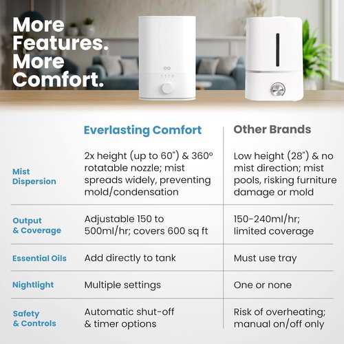 Everlasting Comfort 6L Humidifier - High Mist Output & 60 HR Runtime | Easy Clean Ultrasonic for Home & Baby