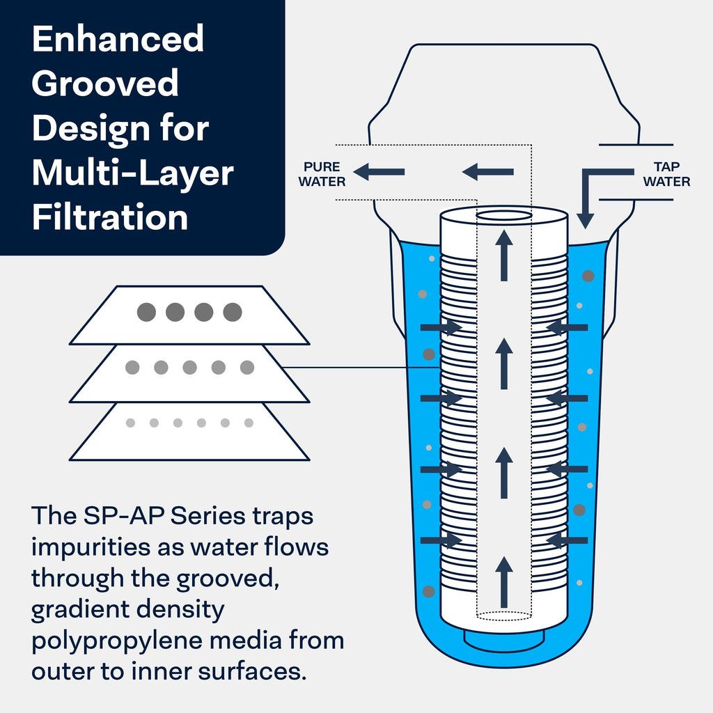 SpiroPure SP-AP110 10x2.5 5 Micron Grooved Melt-Blown Polypropylene Sediment Water Filter Cartridge SGC-25-1005 AP110 (Case of 24)