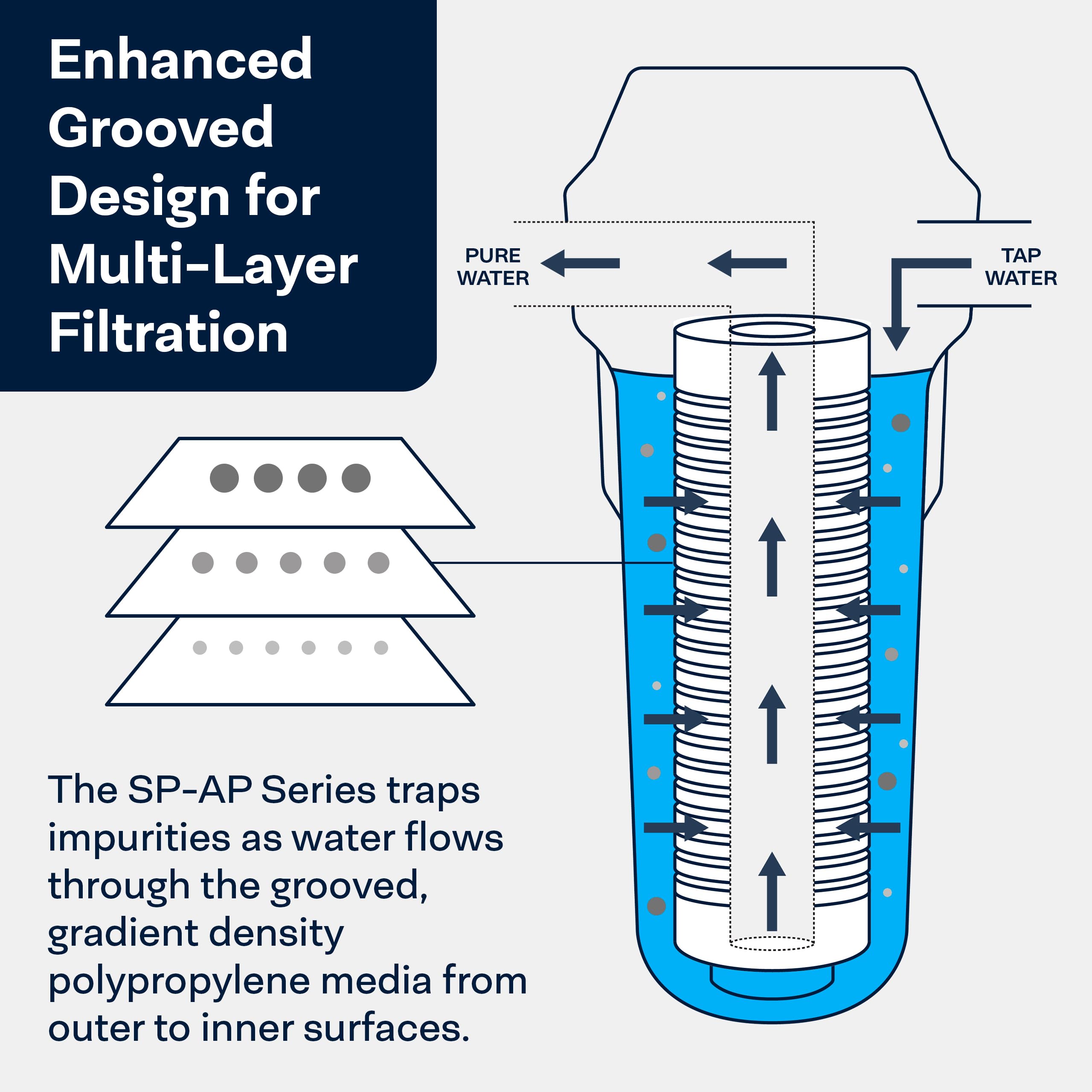 SpiroPure SP-AP110 10x2.5 5 Micron Grooved Melt-Blown Polypropylene Sediment Water Filter Cartridge SGC-25-1005 AP110 (Case of 24)
