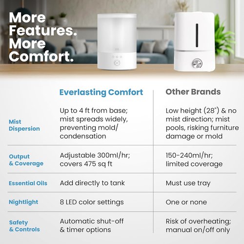 Everlasting Comfort 2.5L Top Fill Humidifier - Quiet Ultrasonic Cool Mist, 24HR Runtime, Night Light & Timer - White