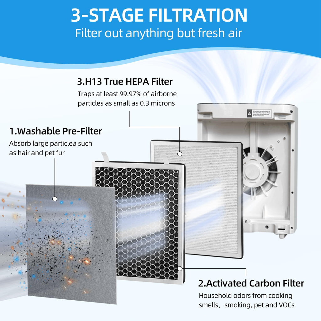 Vital 100 Replacement Filter for LEVOIT Vital 100 Air Purifier, 3-in-1 True HEPA Filter and High Efficiency Acitvated Carbon Filter,Part Number Vital 100-RF, 2 Pack by APPLIANCEMATES