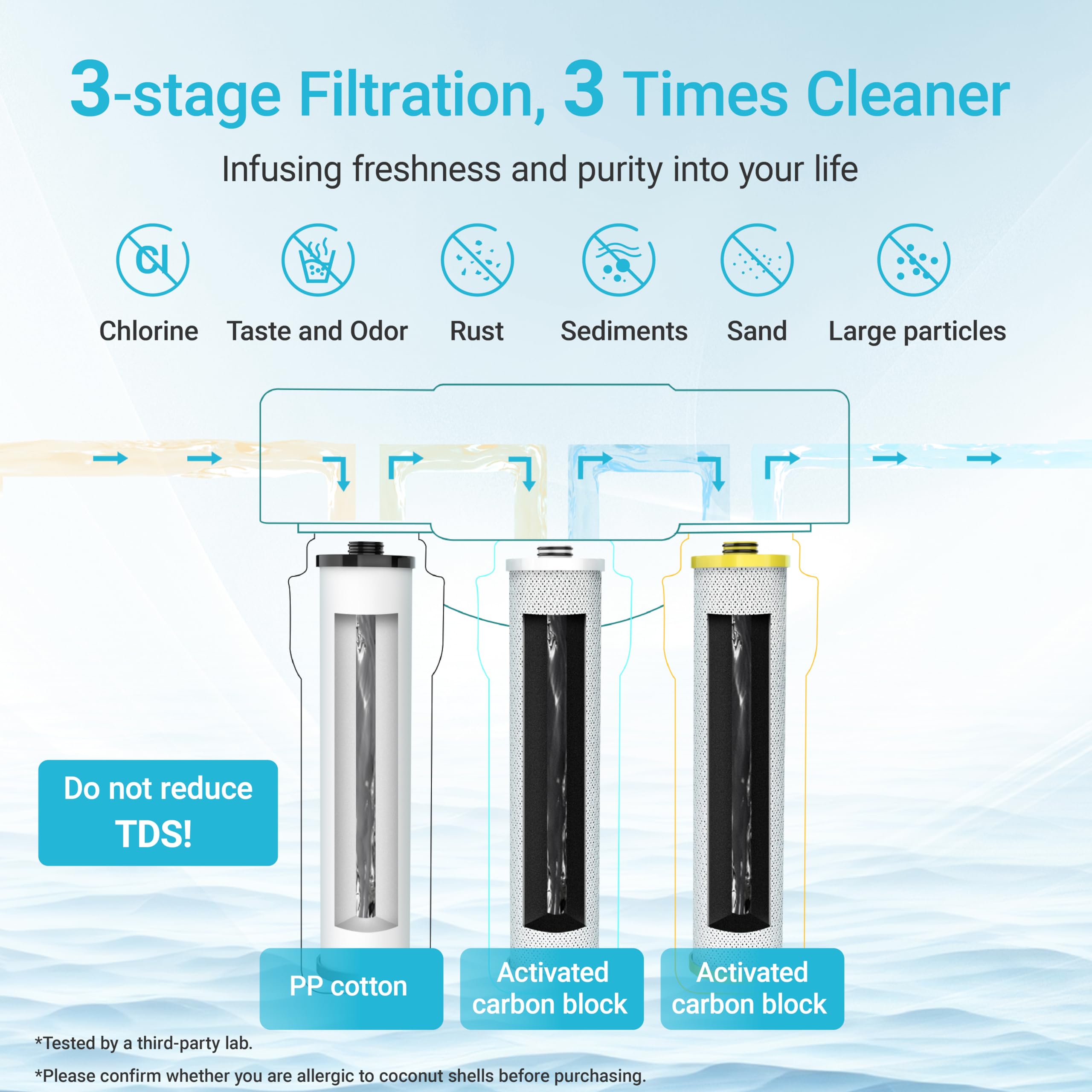 Aquacrest WF51 Water Filter, Replacement for Aquasana® AQ-5300+R, Claryum® 3-Stage Max Flow, AQ-C3M-R, AQ-6300M, 800 Gallons, 3 Filters