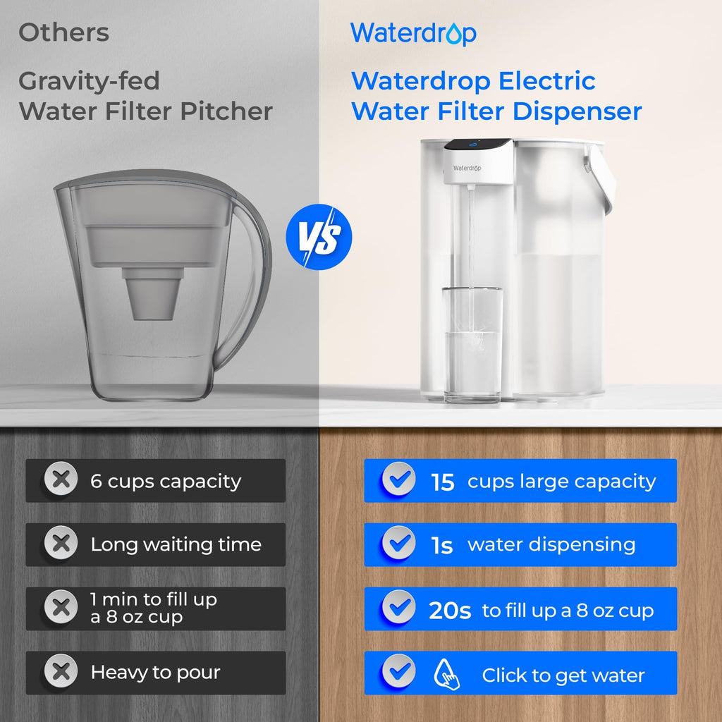Waterdrop ED01W Electric Water Filter Pitcher, Reduce 99.6% of Lead and 45+ Impurities, 15-Cup 200-Gallon Capacity, Rechargeable Instant Dispenser, NSF/ANSI 42&53&401&372, Does not Lower TDS, White