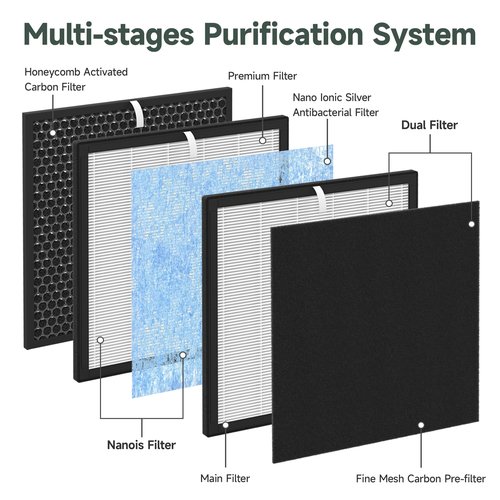 2 Sets Airmax 10L Pro Replacement Filter Compatible with Okaysou Airmax 10L Pro Air Purifier, 5 Stages Filters of Pre-filter,Main Filter and Activated Carbon