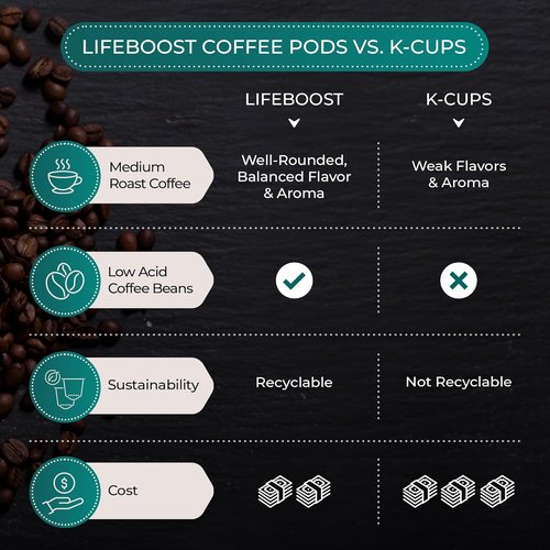 Lifeboost Medium Roast Coffee K-Cups - Low Acid, Mold-Free, Organic Pods | Compatible with Keurig - 10 Count