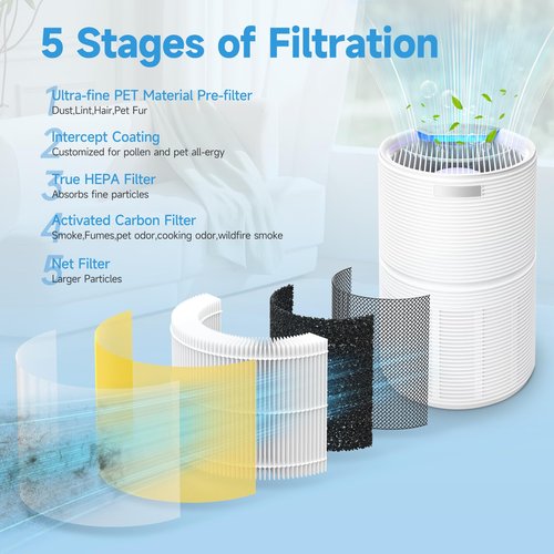 4 Packs RP-AP088 HEPA Replacement Filters Compatible with RENPHO RP-AP088B, RP-AP088, RP-AP088W Air Cleaner Purifiers (Medium Room), Part Number RP-AP088-F1, RP-AP088-F2