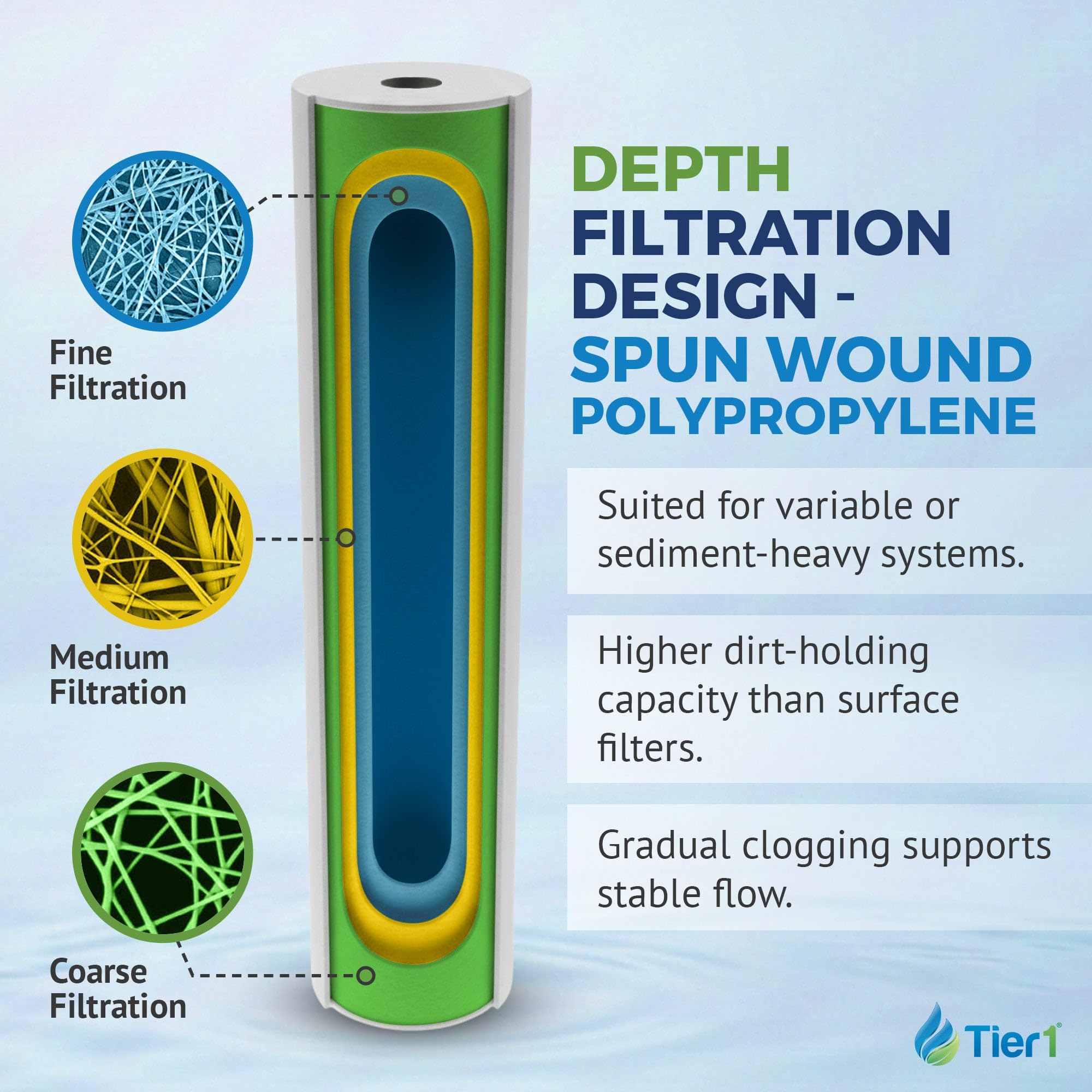 Tier1 5 Micron 20x4.5 Water Filter | Spun Wound Polypropylene Whole House Sediment Pre-Filter Cartridge | Replacement for Pentek DGD-5005-20, SDC-45-2005 | 4.5 x 20 Water Filter Cartridge (3-Pack)