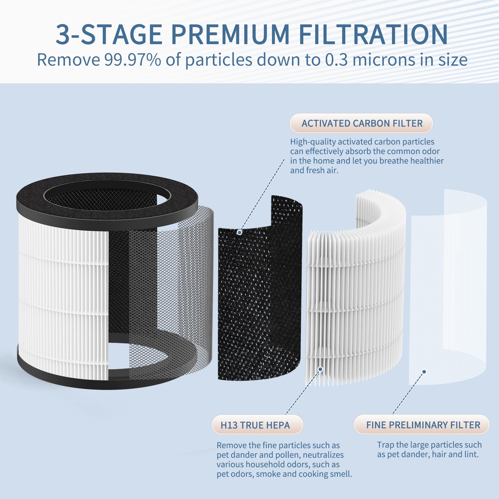 Zouhwaso 4 Pcs 14 Filter Compatible with MA Series 14 Air Pur-ifier, Premium H13 Grade True HEPA Filter for PeIIon, Acti-vated Car-bon for Smoke, Dust, Odors, Nylon Pre-filter