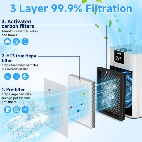 Sinnya ClearAir-A5 Replacement Filter Compatible with VEWIOR ClearAir-A5, 3-in-1 H13 True HEPA Air Cleaner Filter