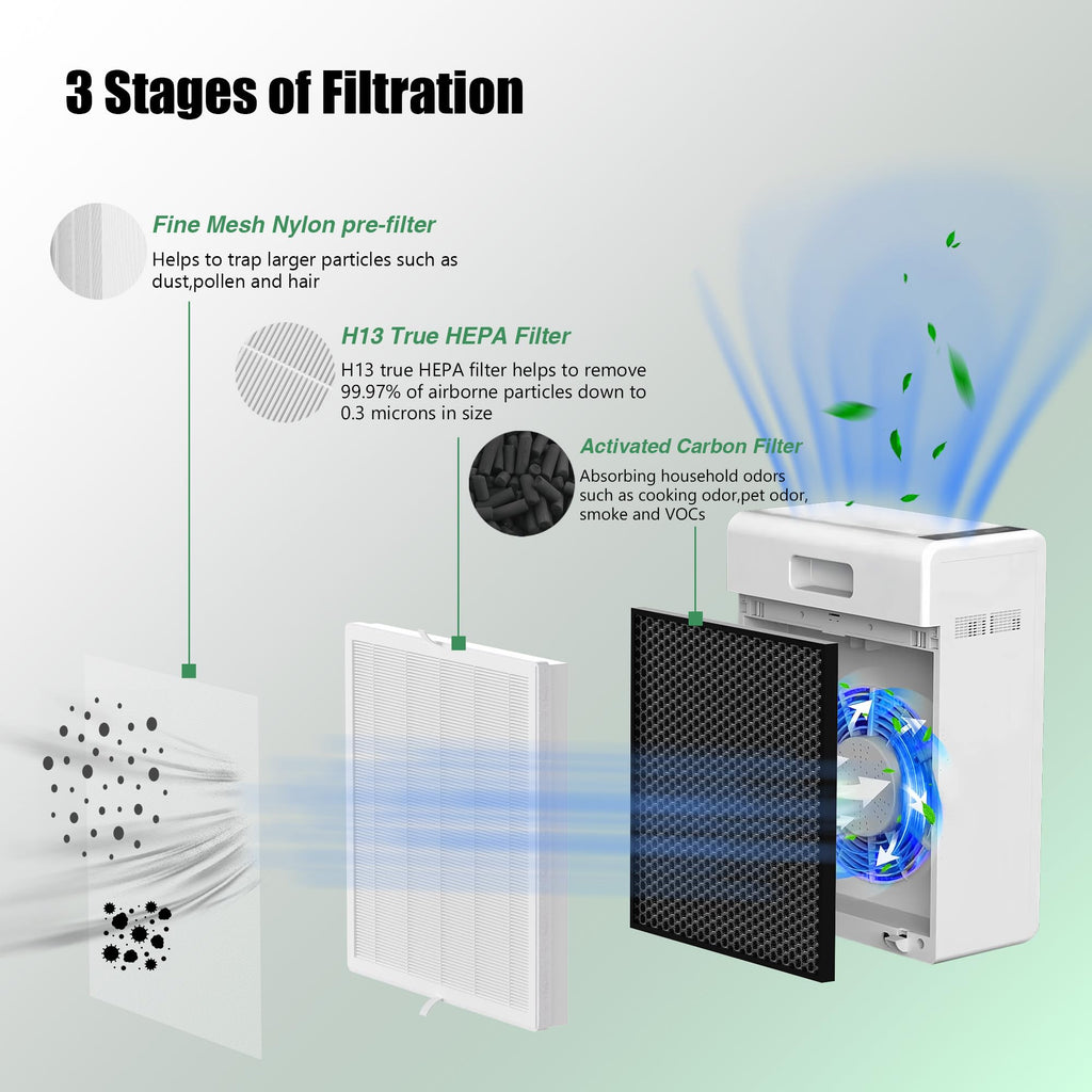 3 Packs E-300L True HEPA Replacement Filter Compatible with MOOKA and MOOKA Family E-300L for Large Room, H13 True HEPA and Activated Carbon Filter