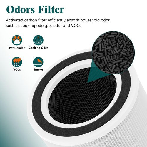 2 Packs H7129 Replacement Filter Accessories for GoveeLife H7129 H7128 Smart Air Cleaner Purifier, 3 Stages Filtration of Nylon Pre-filter,Main Filters and Activated Carbon Filter