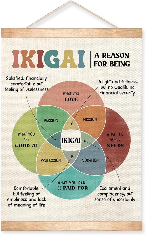HEYJEEPER IKIGAI Motivational Canvas Poster - Mental Health Wall Art for Counseling & Classroom Decor