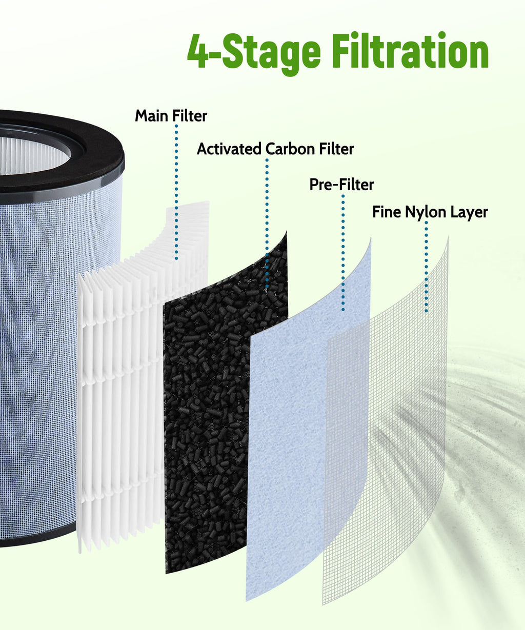 Breshair K 360° True HEPA Replacement Filter Compatible with GermGuardian Air Purifier AC9400W and AC9600W, Compare to Part # FLT9400, H13 Filter and Activated Carbon